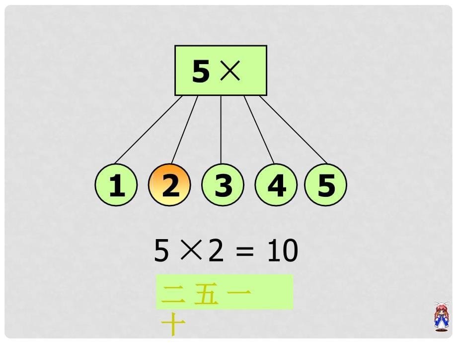 二年级数学上册 3.3 5的乘法口诀课件3 苏教版_第5页