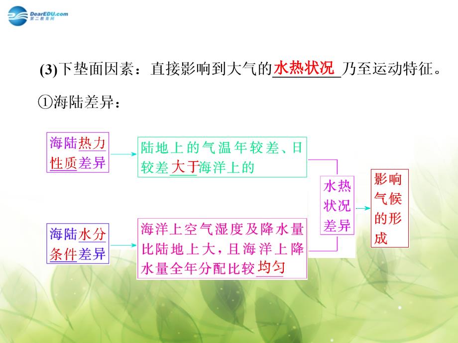 山东专用高考地理 第三章 第一讲 气候在地理环境中的作用课件_第4页