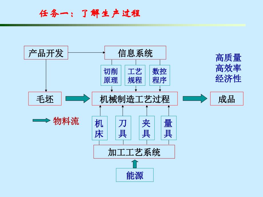 项目一轴类零件的加工_第2页