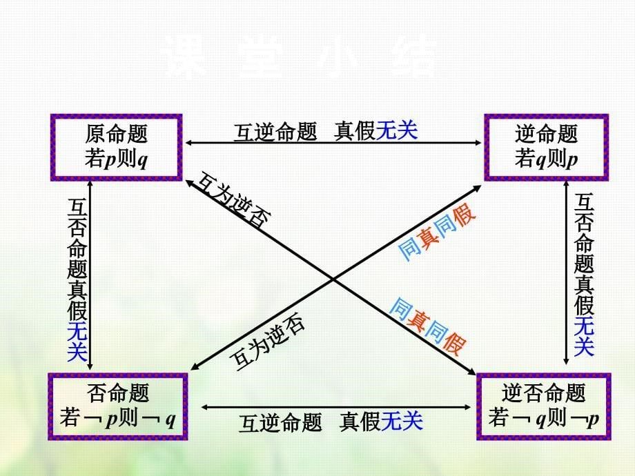 高中数学 第一章 常用逻辑用语 1.1.3 四种命题间的相互关系课件1 新人教A版选修1-1_第5页