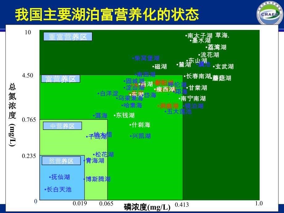 湖泊富营养化及综合治理方法课件_第5页