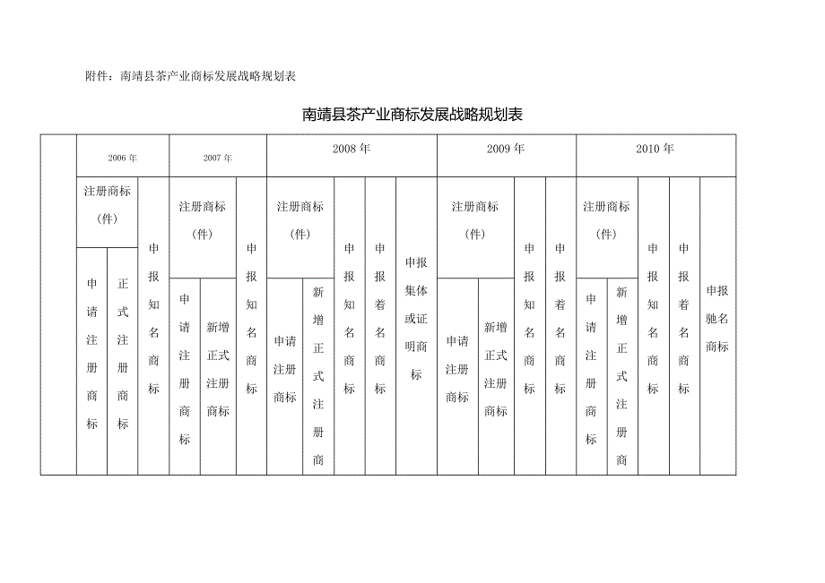 南靖县茶产业商标发展战略规划表_第1页