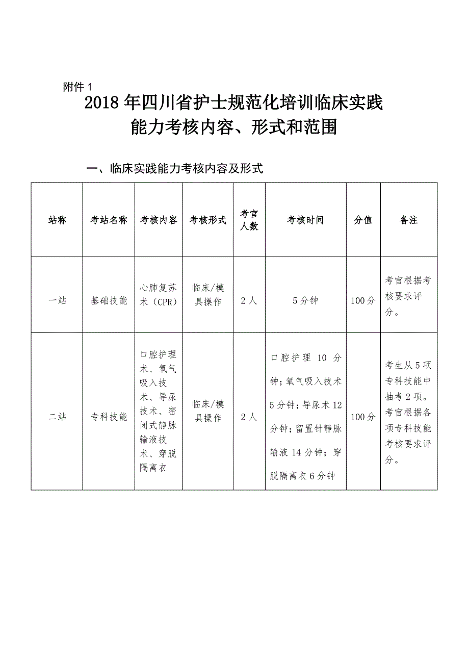 2018年四川省护士规范化培训临床实践能力考核内容、形式和范围_第1页