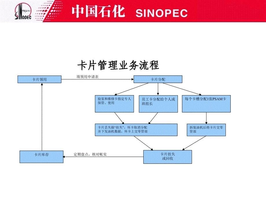 加油站业务流程_第5页