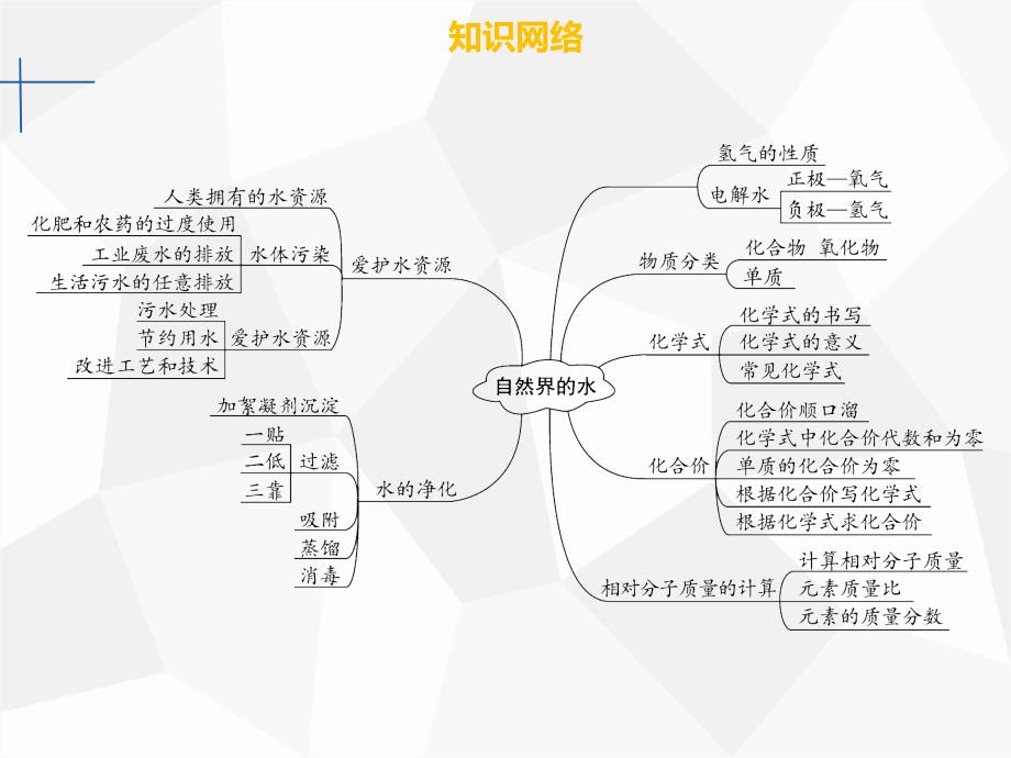 九年级化学上册 第四单元 自然界的水章末小结 （新版）新人教版_第3页