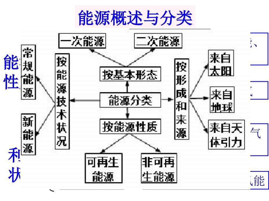 第三章第一节能源资源的开发——以我国山西省为例（共35张PPT）_第3页