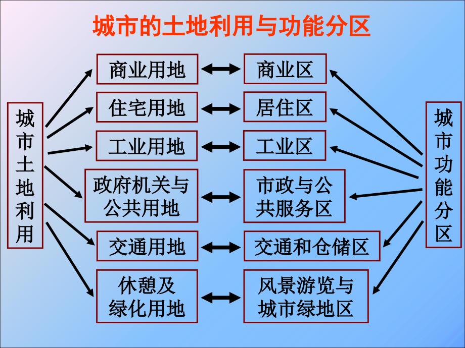 《城市功能分区》PPT课件_第3页