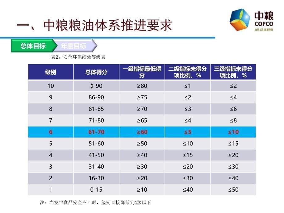 平安环保绩效评价系统培植推动计划.ppt_第5页