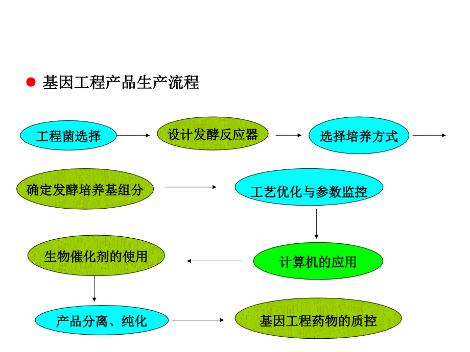 《模块七典型产》PPT课件_第3页