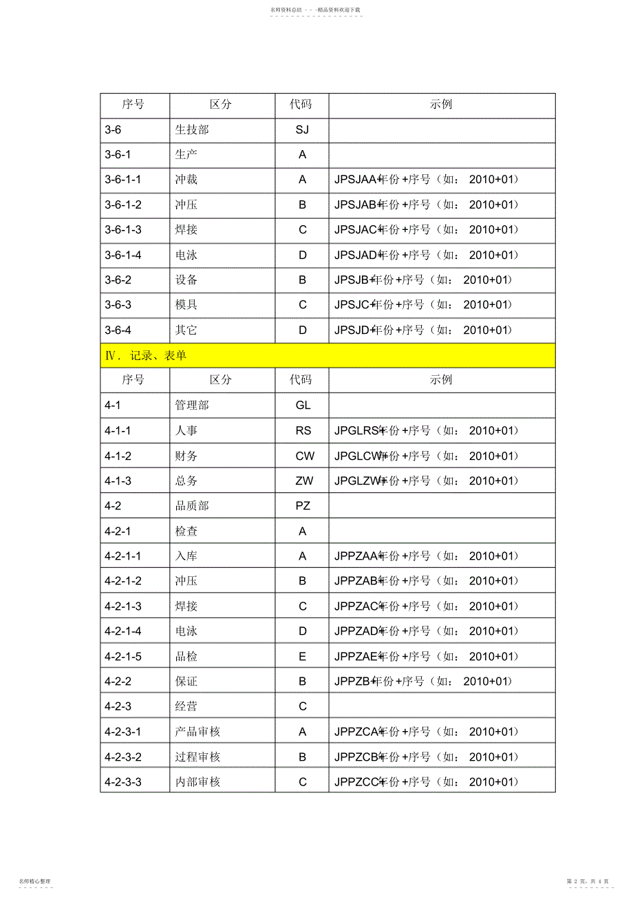 2022年文件、记录编号方法借鉴_第2页