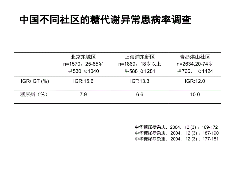 社区糖尿病教育PPT课件_第4页