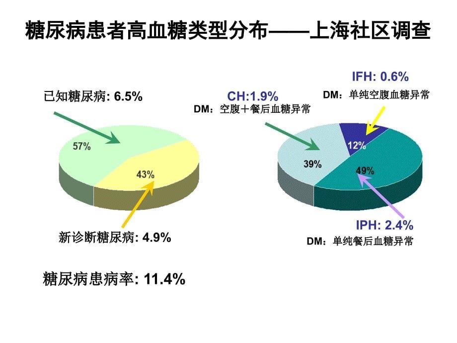 社区糖尿病教育PPT课件_第5页