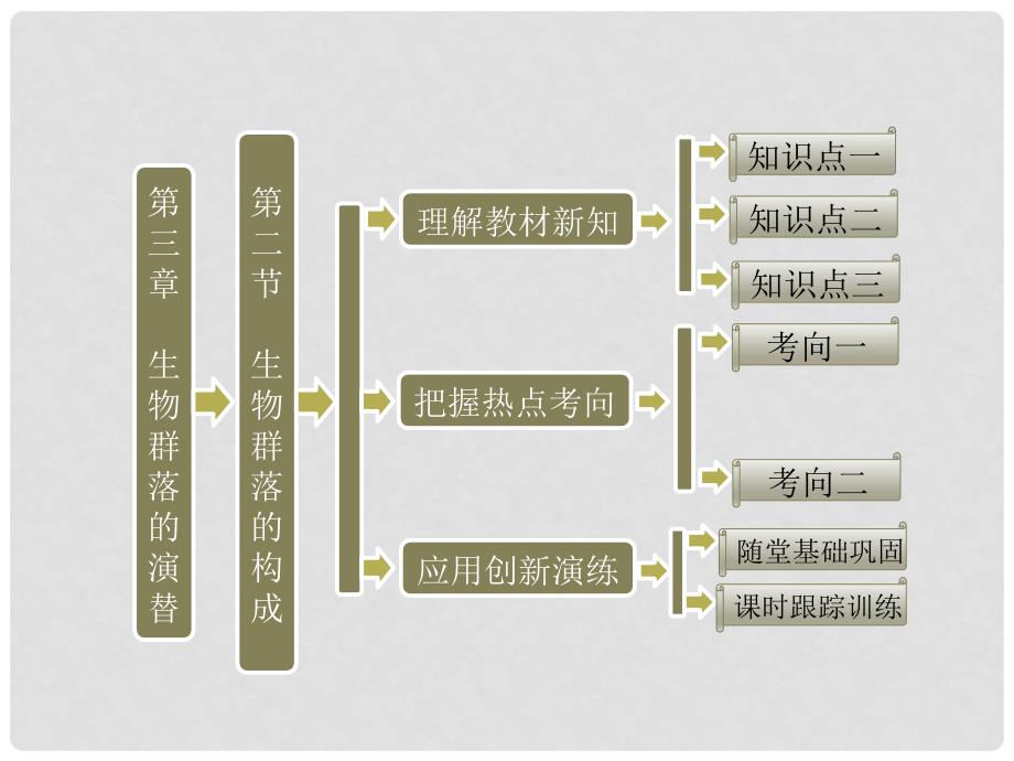 高中生物 第三章 第二节 生物群落的构成配套课件 苏教版必修3_第1页