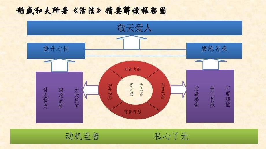 《活法》读书分享-PPT_第5页