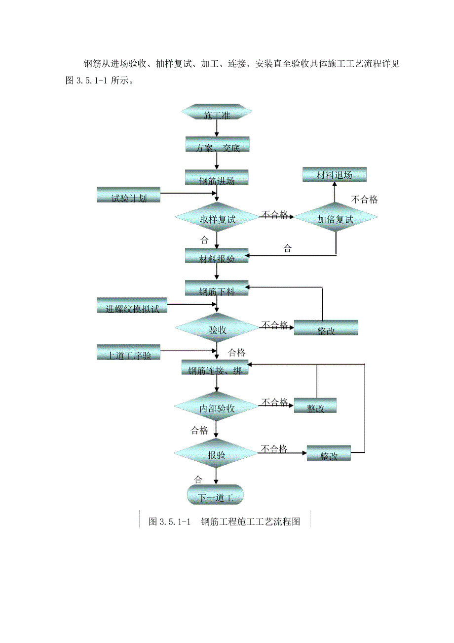 钢筋工程简介钢筋工程施工流程16322_第4页