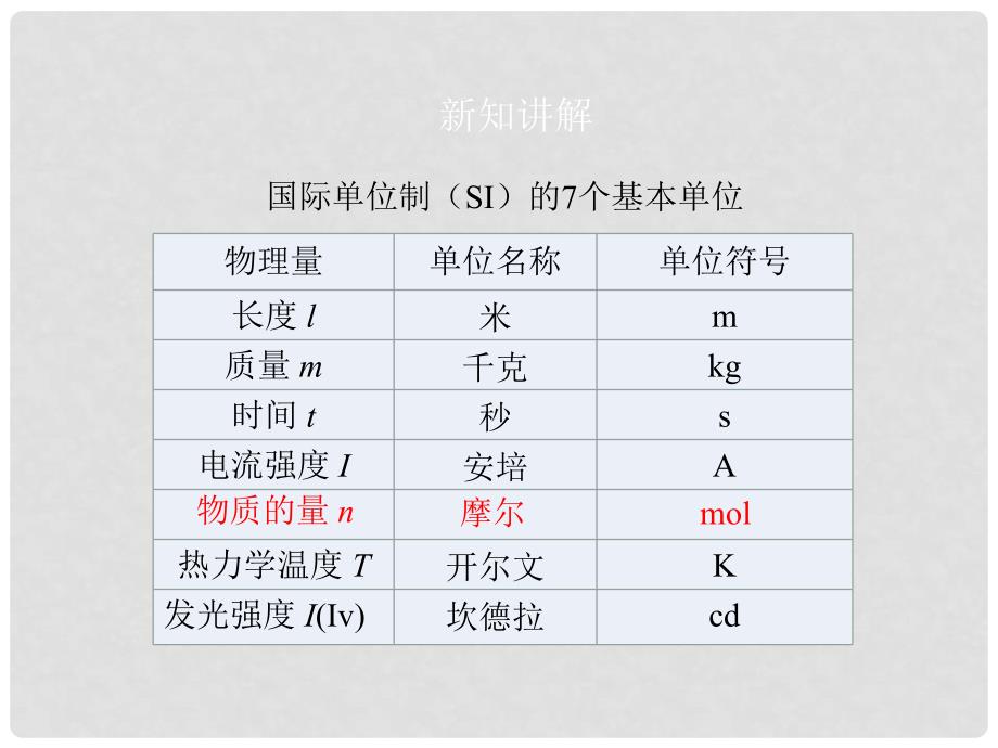 高中化学 1.1《物质的量》课件 苏教版必修1_第4页