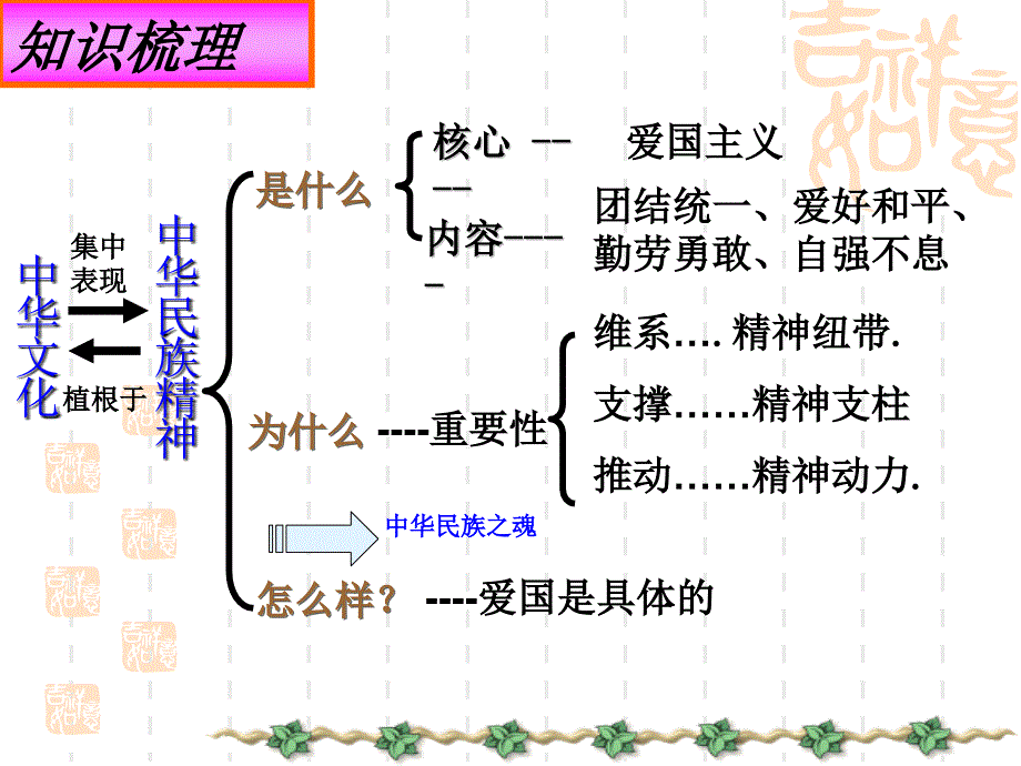 高二政治课件：72弘扬中华民族精神(新人教版必修3)_第2页