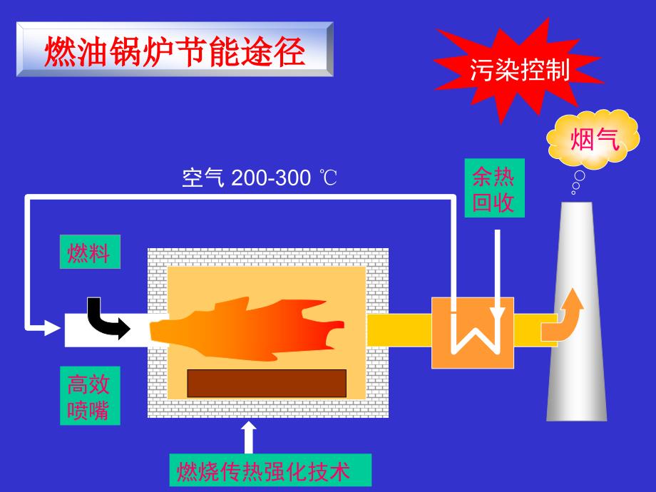 《先进燃烧技术》PPT课件.ppt_第4页