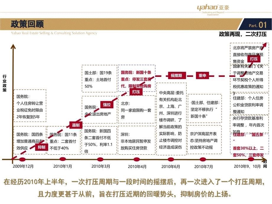 包头市保利&#183;拉菲公馆营销策略提案204p_第5页