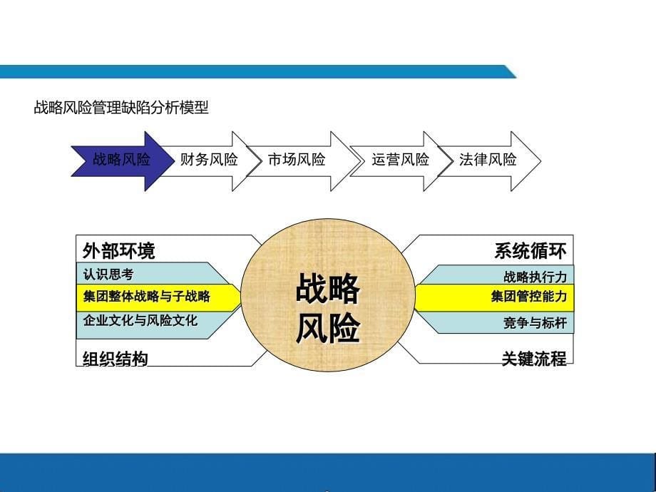 公司财务管控及内控建设_第5页