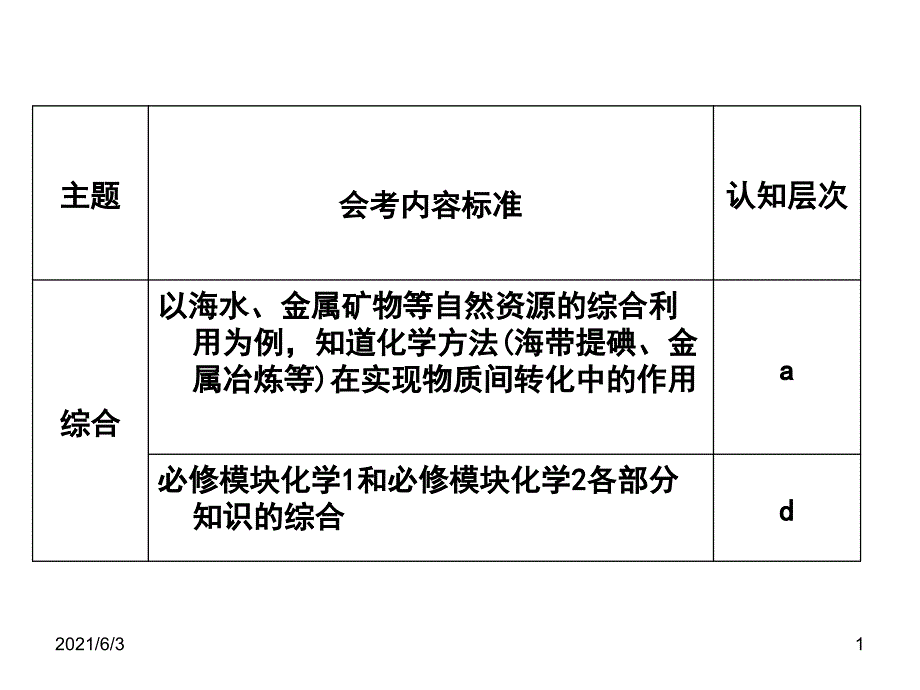 北京高二化学会考复习—自然资源的开发和利用PPT优秀课件_第1页