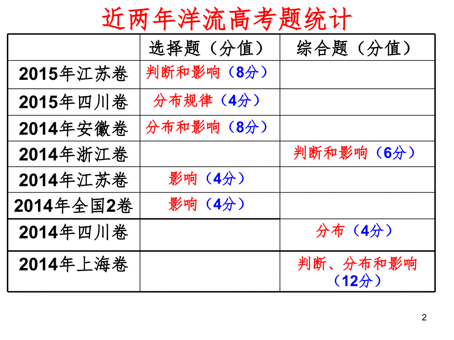 洋流的分布及其影响PPT课件_第2页