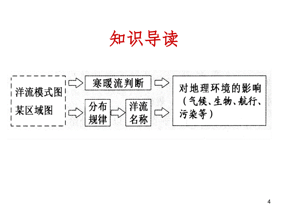 洋流的分布及其影响PPT课件_第4页