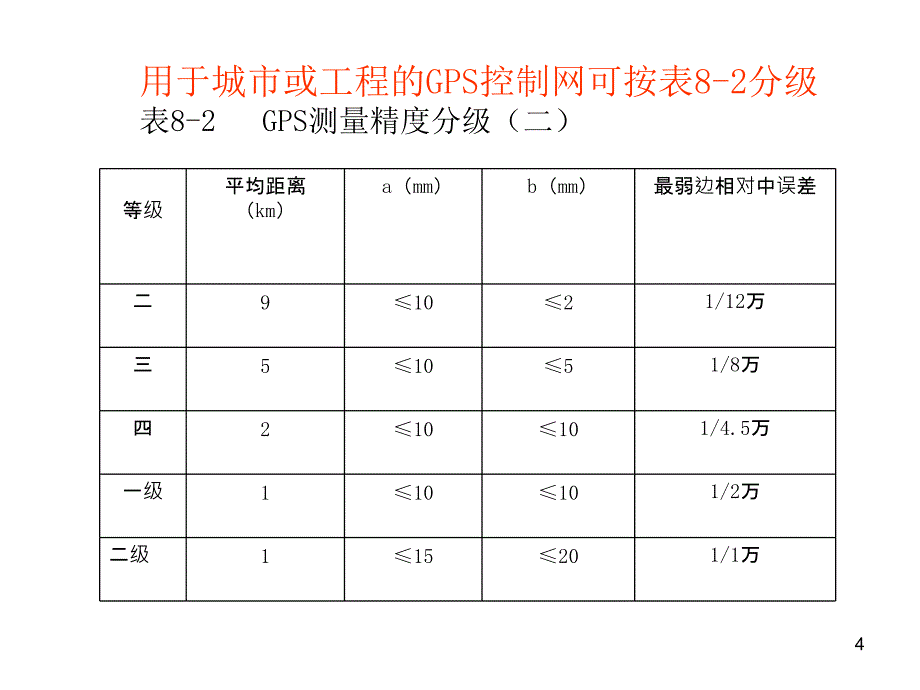 GS测量的设计与实施ppt课件_第4页