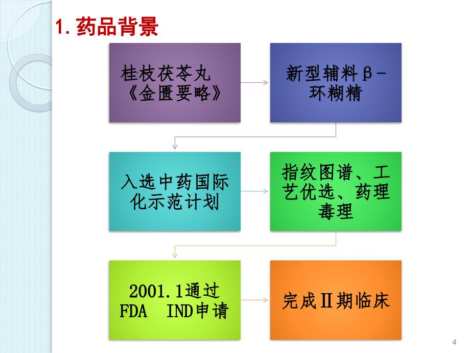 浅谈中药复方制剂的专利申请.ppt_第4页