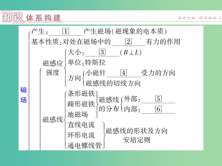 高中物理 第三章 磁场本章优化总结课件 新人教版选修3-1.ppt_第2页