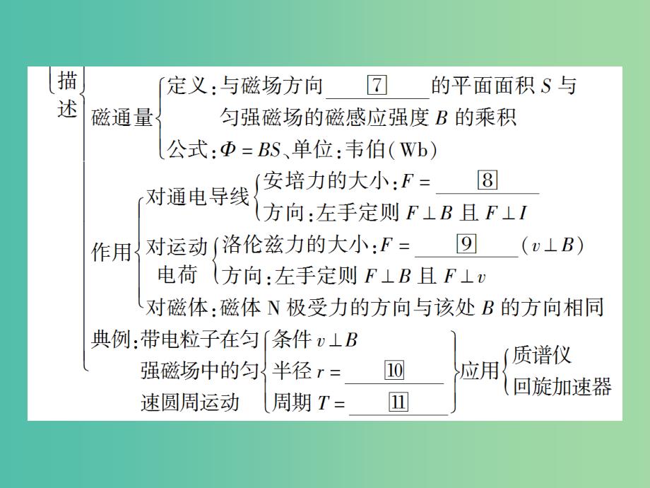 高中物理 第三章 磁场本章优化总结课件 新人教版选修3-1.ppt_第3页