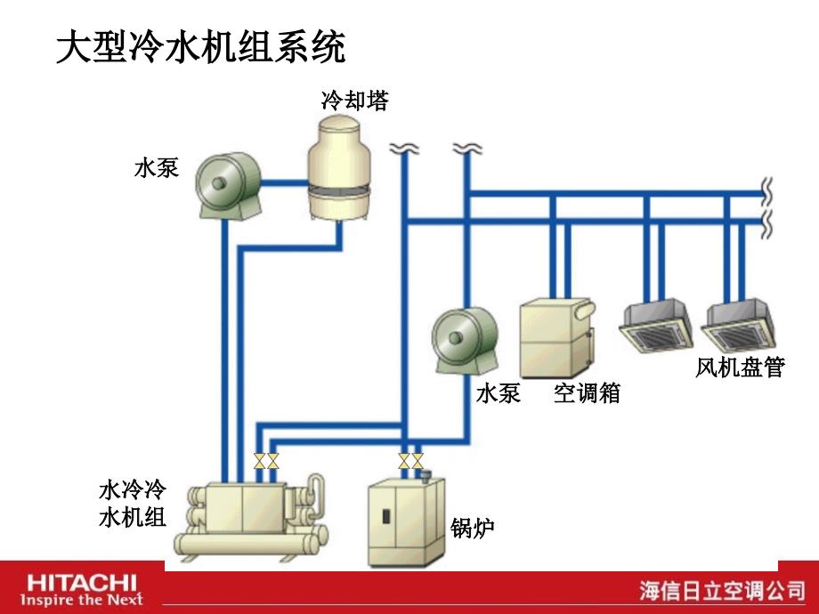 日立空调与传统大型水机系统的比较PPT课件_第3页