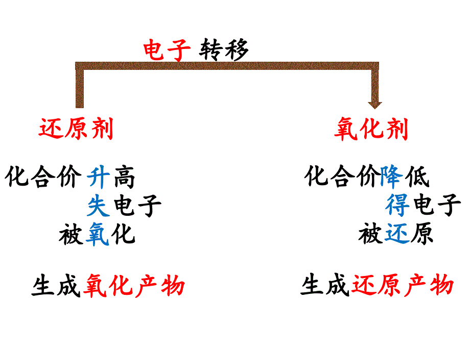 氧化还原反应_第4页