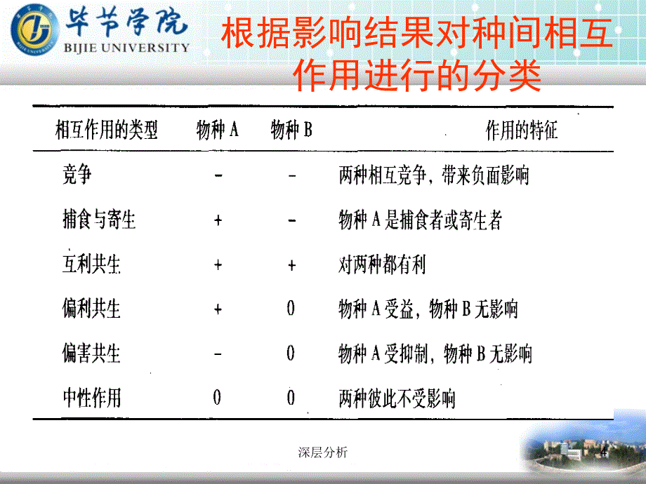 生态学第7章种内与种间关系课堂课资_第4页