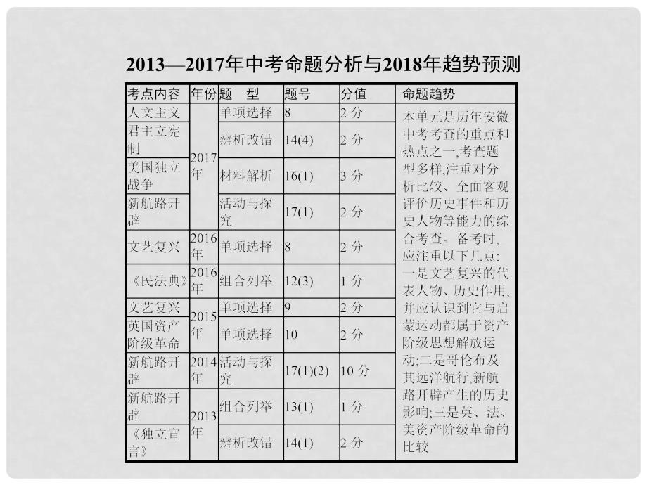 安徽省中考历史复习 第十八单元 欧美主要国家的社会巨变课件_第2页