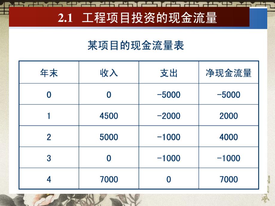 工程项目投资现金流量识别与估算_第4页