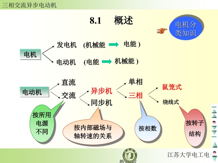 异步电动机江苏大学电工电子电工课件_第4页