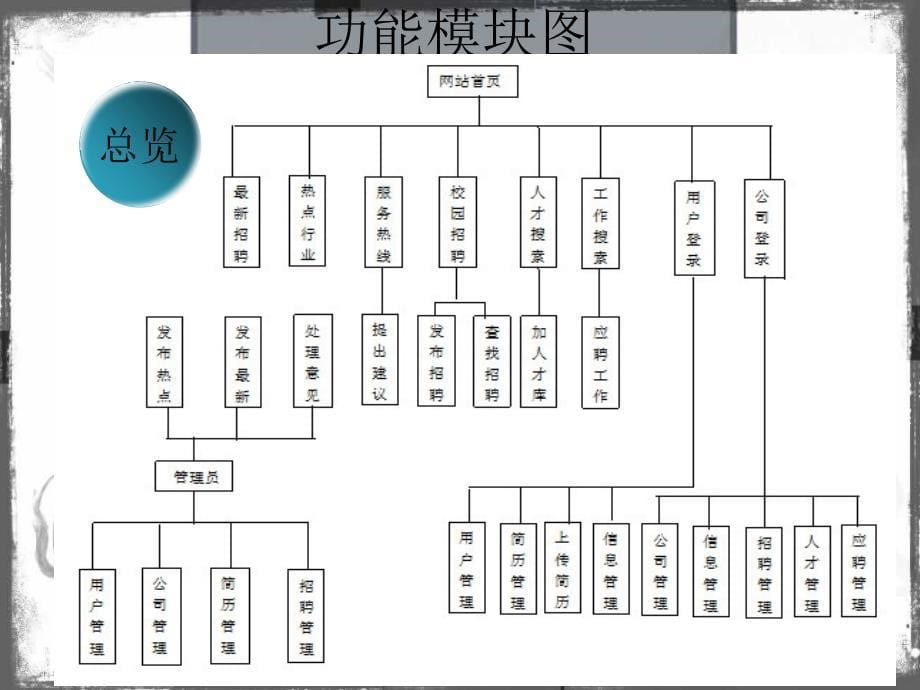 毕业答辩-智杰招聘管理系统设计与开发_第5页