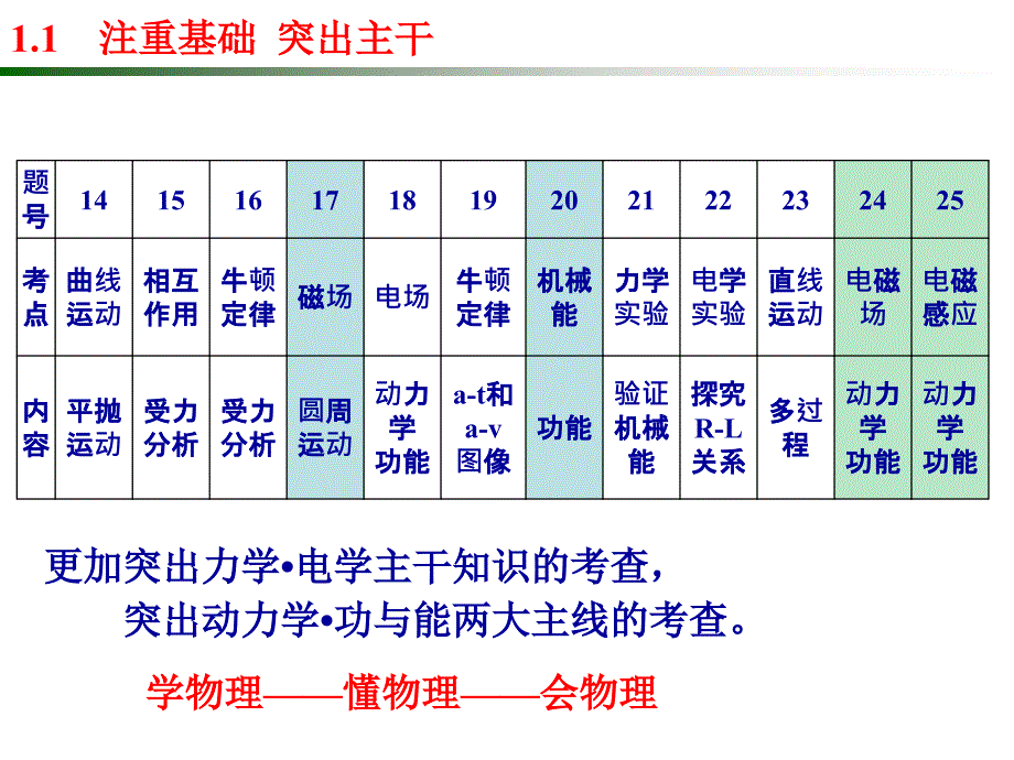 知行合一有效复习一模分析及备考建议课件_第3页