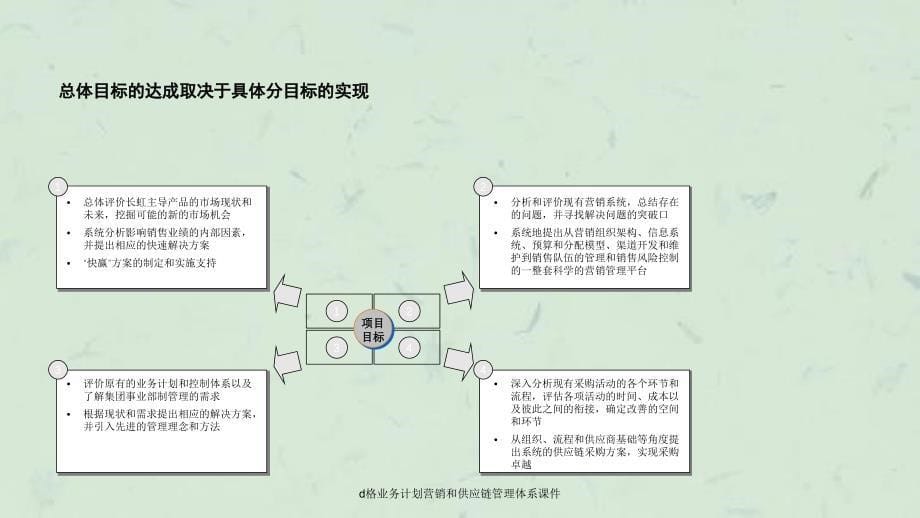 d格业务计划营销和供应链管理体系课件_第5页