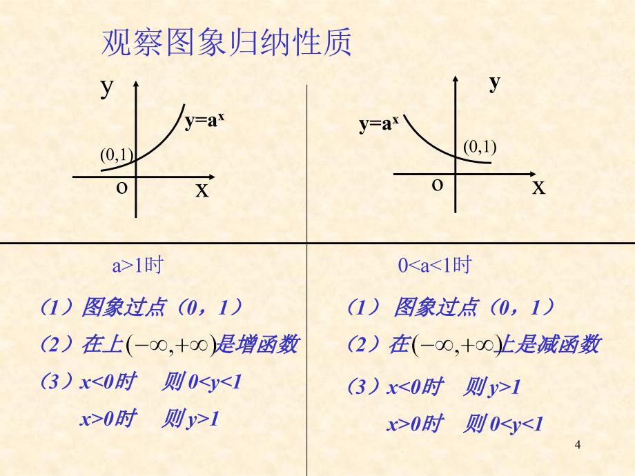 指数函数和对数函数复习_第4页