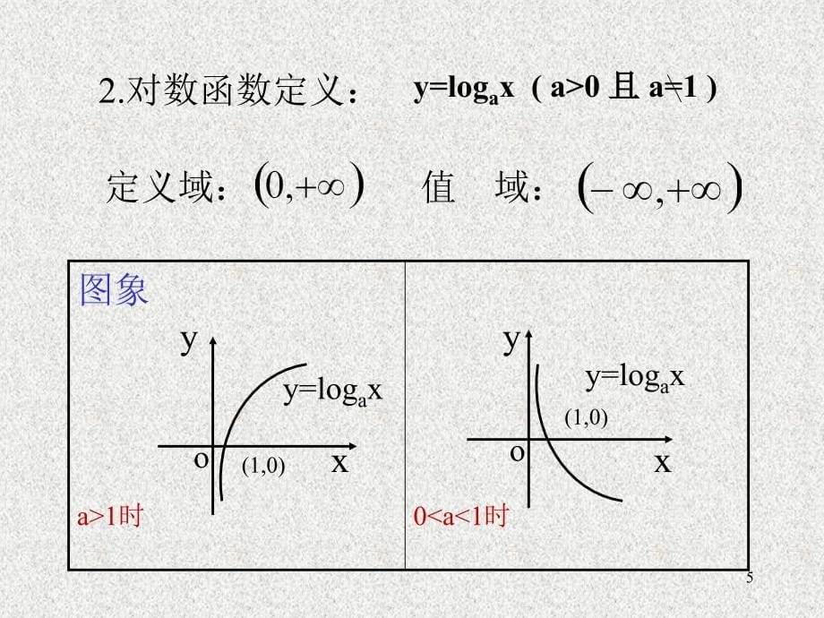 指数函数和对数函数复习_第5页