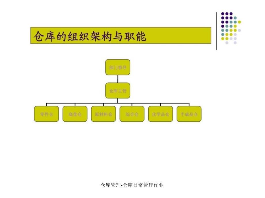 仓库管理仓库日常管理作业课件_第4页