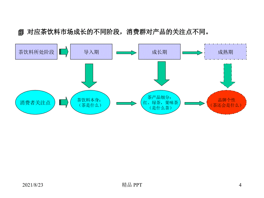 茶市场环境分析_第4页