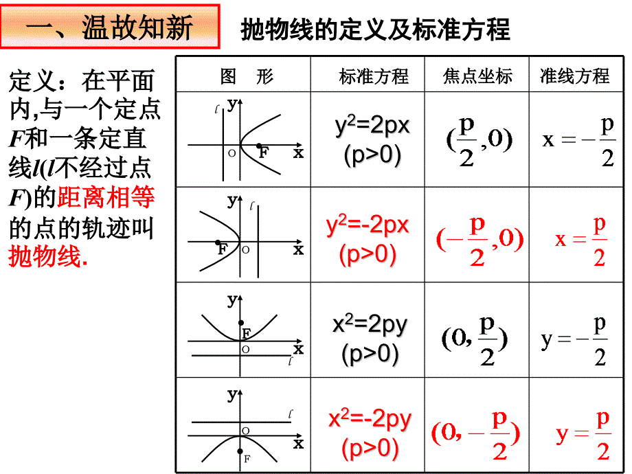 242抛物线的简单几何性质（1）-人教A版高二数学选修2-1课件(共20张PPT)_第2页