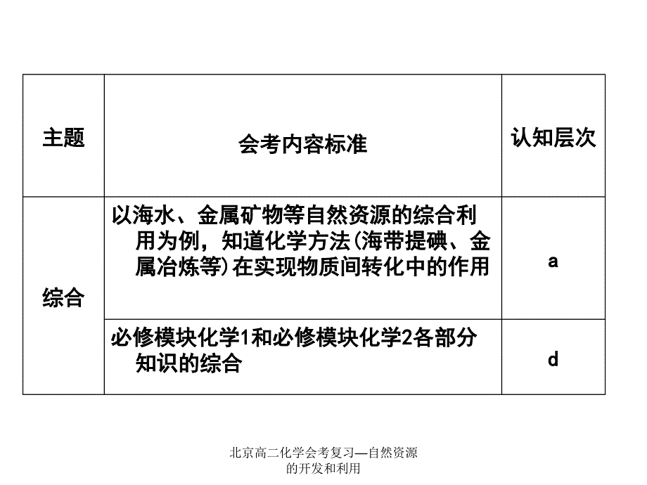 最新北京高二化学会考复习自然资源的开发和利用_第1页