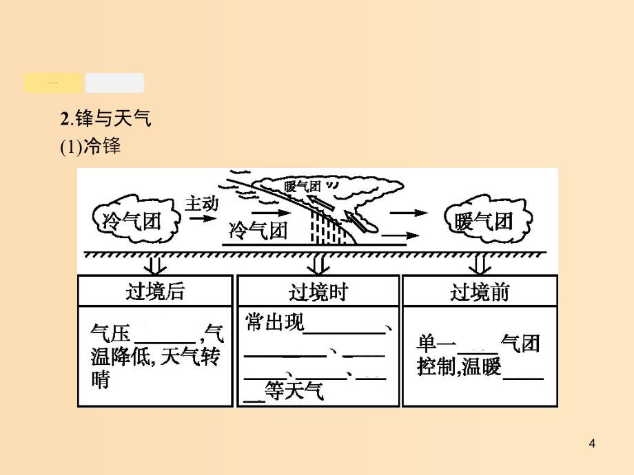 （浙江选考Ⅰ）2019高考地理二轮复习 专题2 自然环境中的物质运动和能量交换 第3讲 第5课时 常见天气系统课件.ppt_第4页