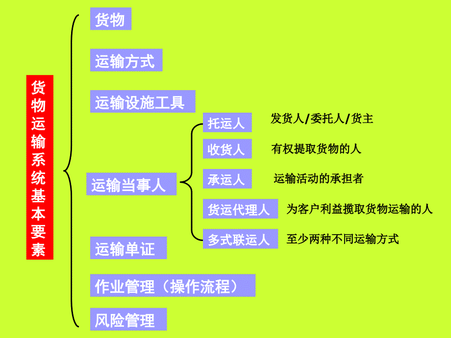 货物运输实务3单元课件_第1页