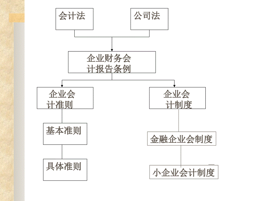 会计准则和会计制度改革2单元_第2页