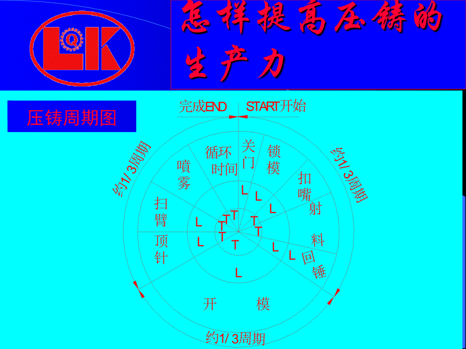 提高压铸生产力教学培训PPT_第3页